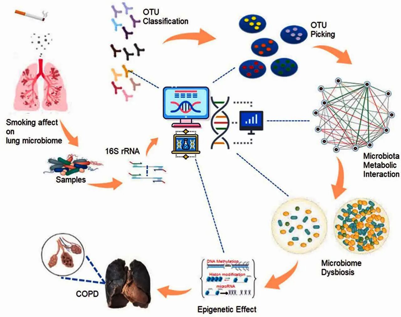 درمان بیماری مزمن ریه