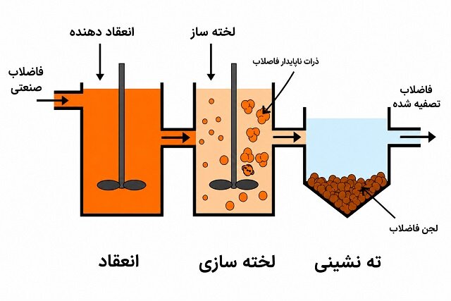 انعقاد الکتریکی